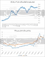 بلاتکلیفی خریداران فولاد در دوراهی قیمت‌ها